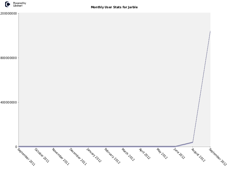 Monthly User Stats for Jarble